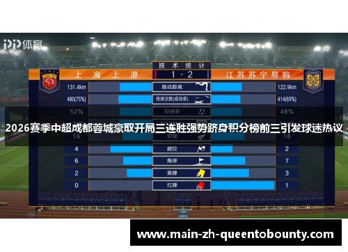 2026赛季中超成都蓉城豪取开局三连胜强势跻身积分榜前三引发球迷热议